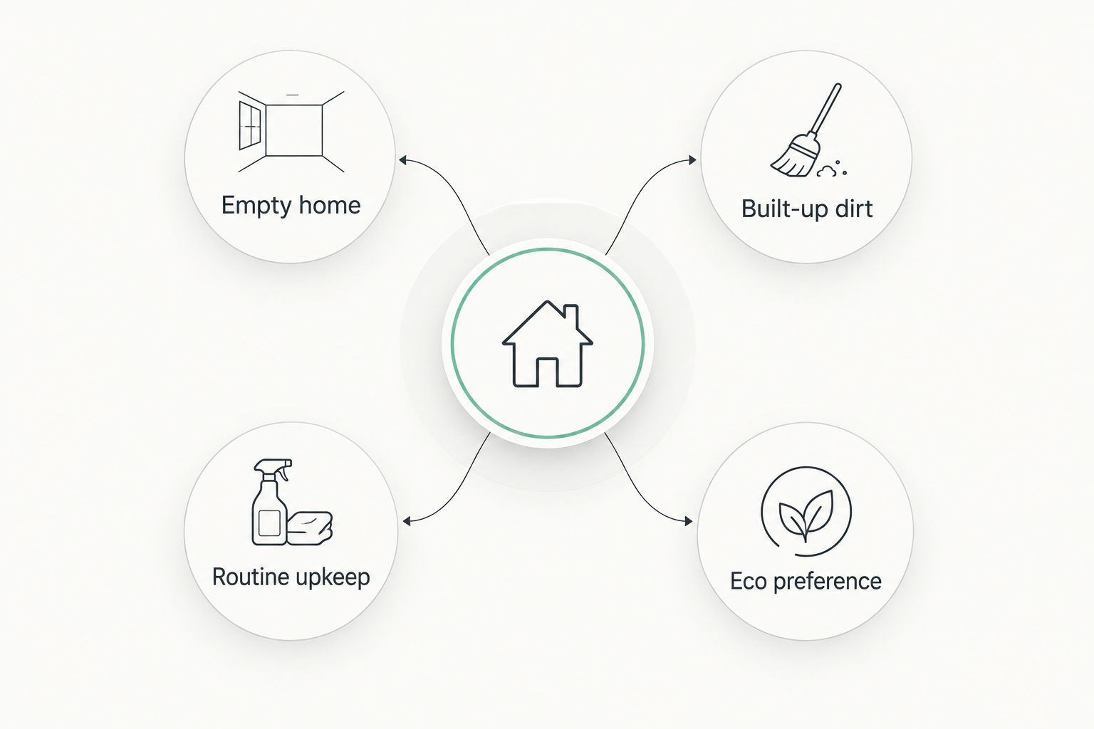 Diagram comparing cleaning choices for an empty home, built-up dirt, routine upkeep and eco preference