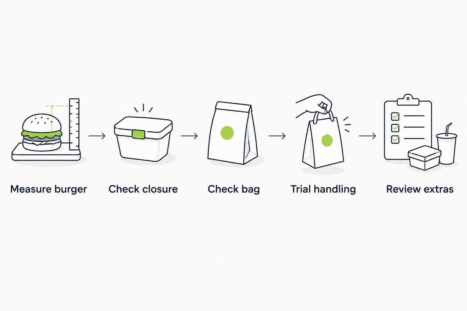 Five checks covering burger measurement, closure, bag fit, handling and packaging extras