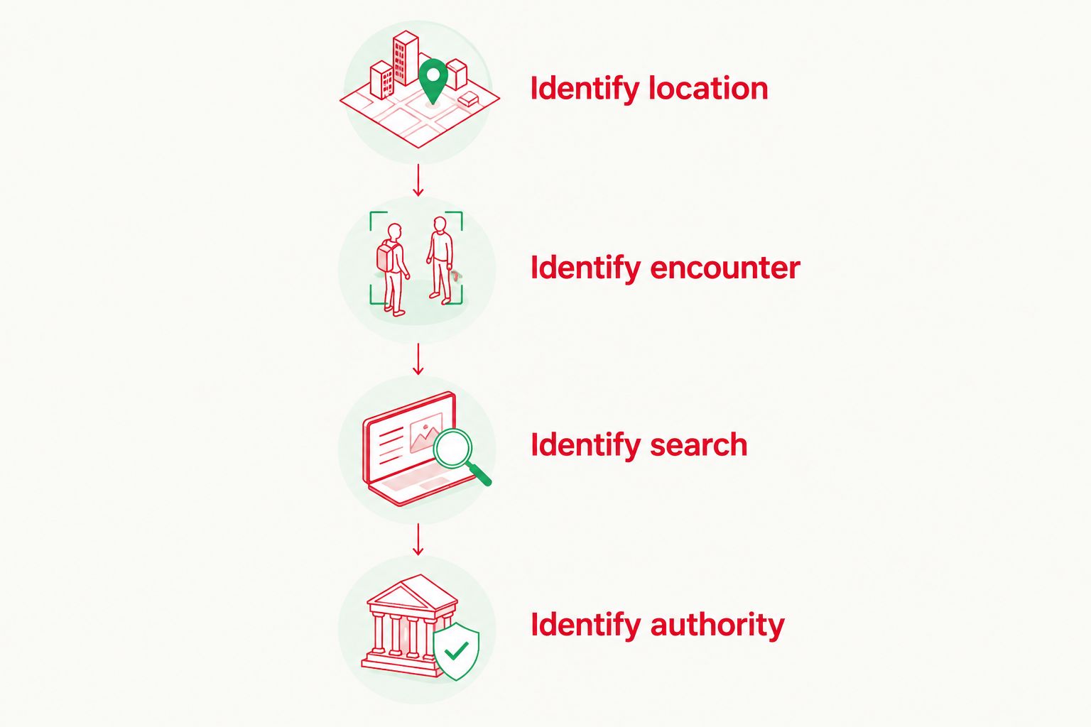 Four steps for separating location, encounter, search method, and claimed legal authority