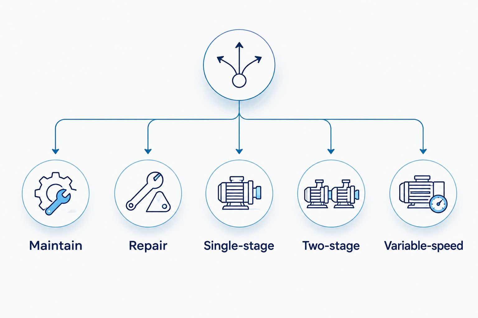 Five central AC choices: maintenance, repair, single-stage, two-stage, and variable-speed replacement