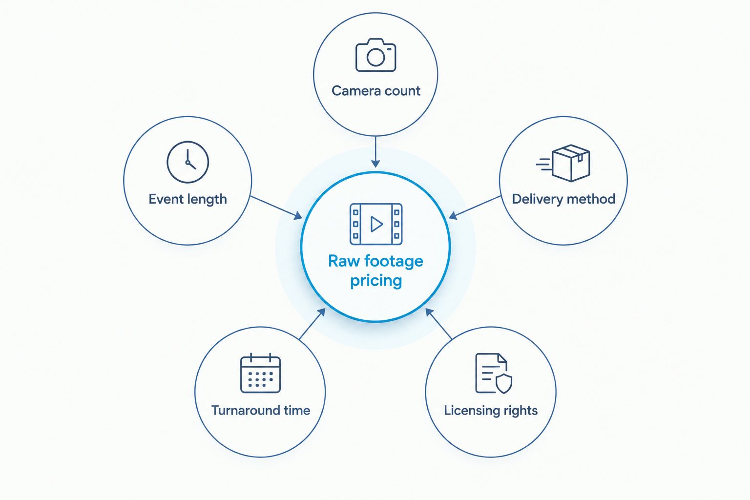 Diagram showing five factors that influence raw wedding footage pricing
