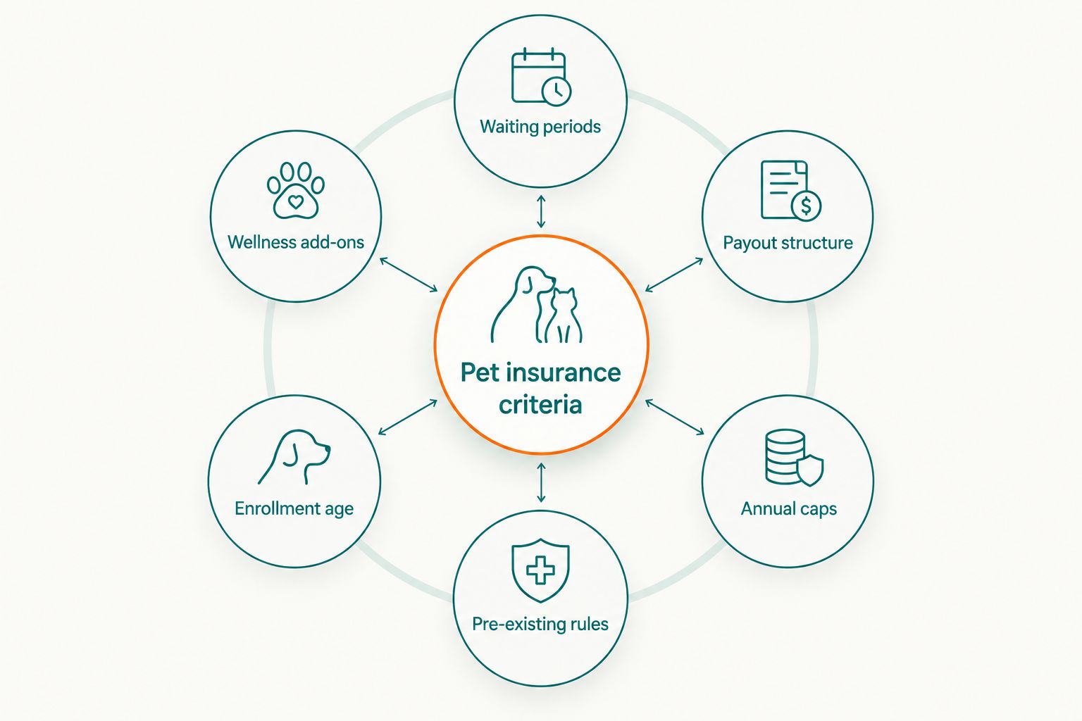 Diagram of six criteria used to compare pet insurance companies