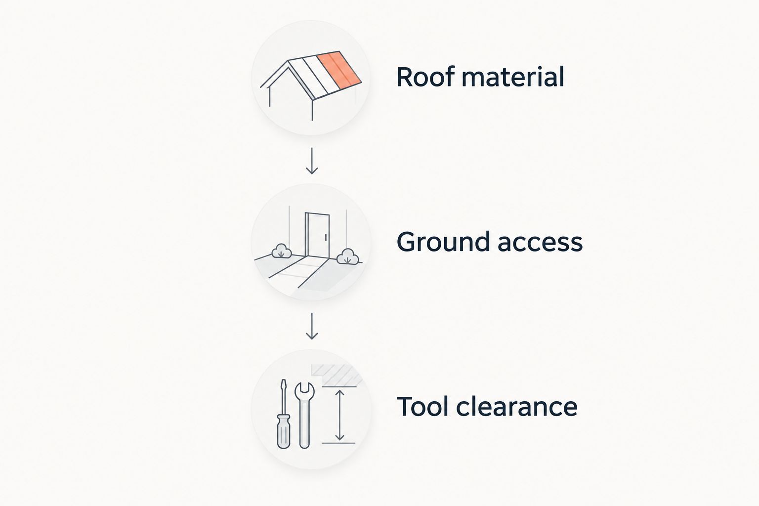 Three roof-rake checks: roof material, ground access, and tool clearance