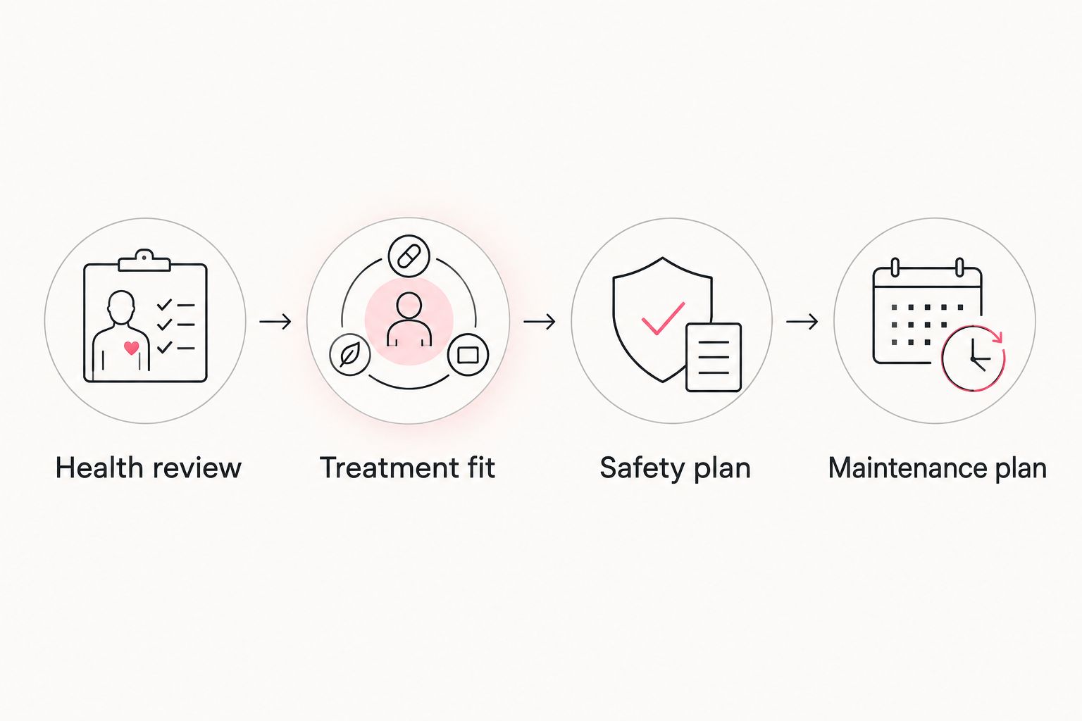 Decision process covering health review, treatment fit, safety, and maintenance