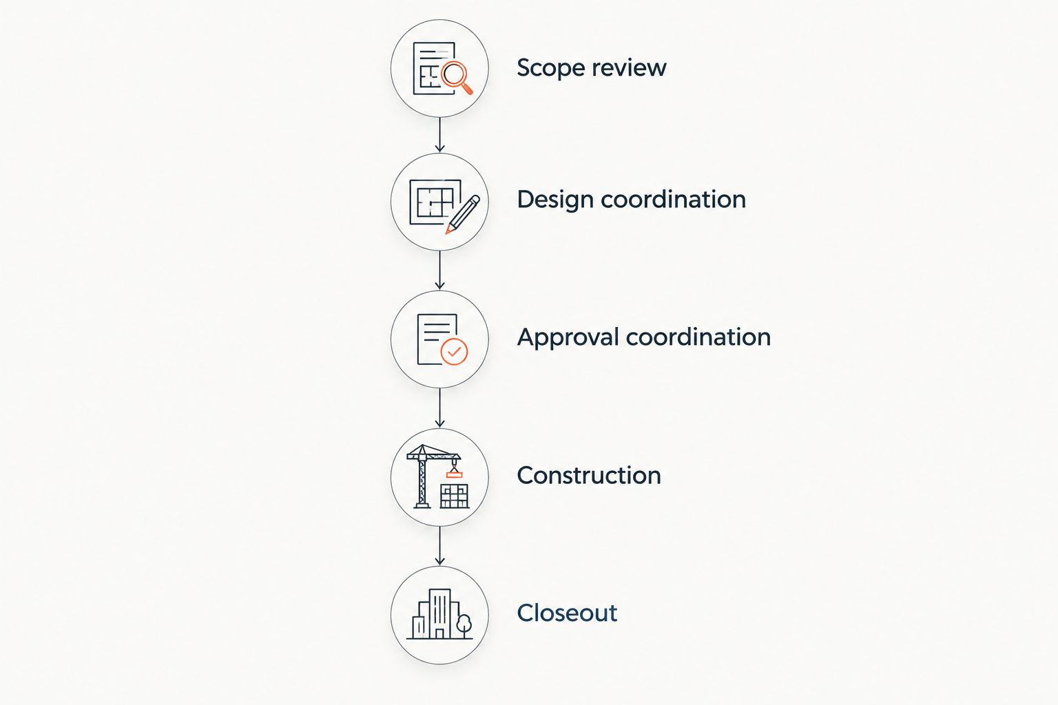 Project timeline connecting scope review, design, approvals, construction, and closeout
