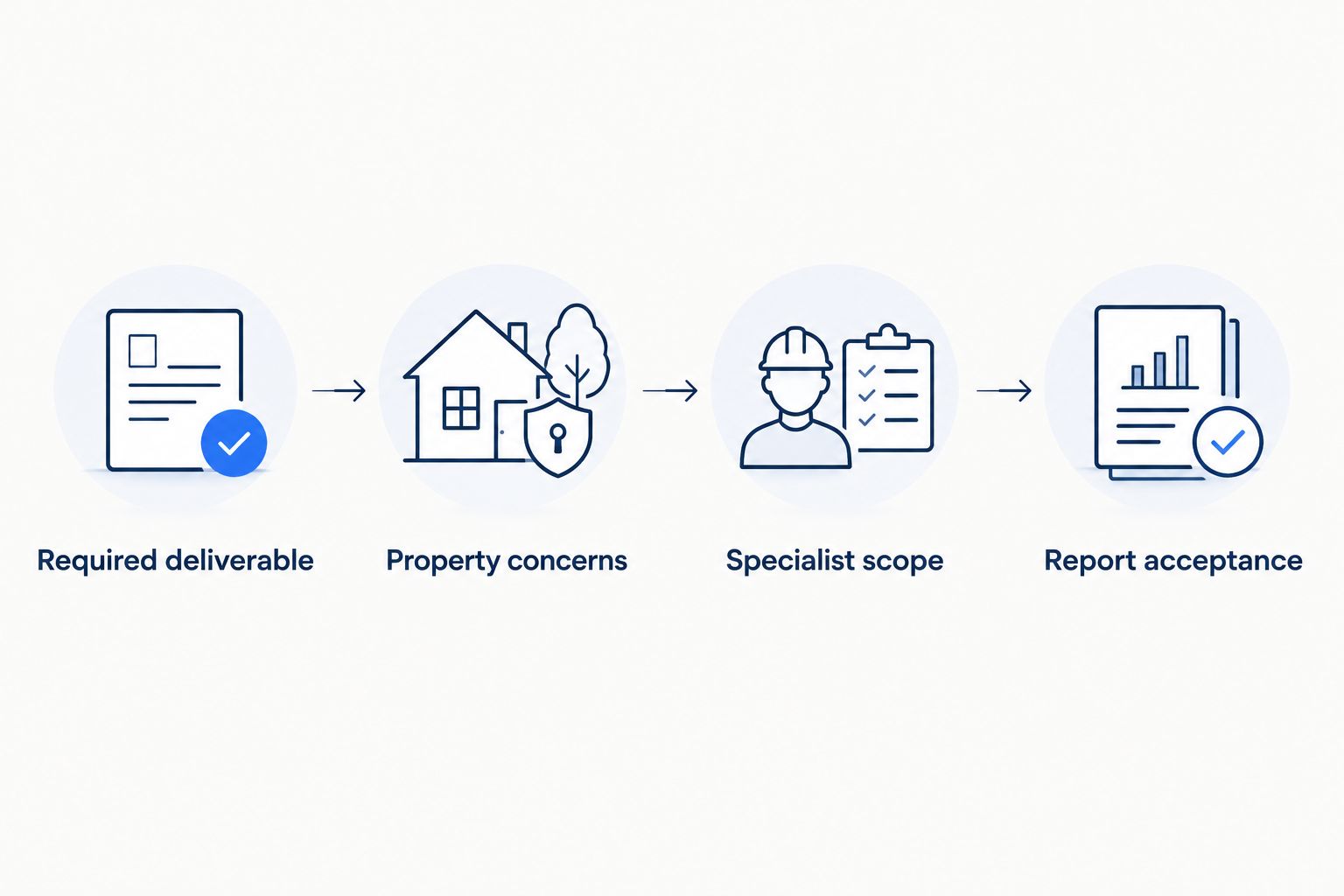 Four steps for matching an assessment scope to transaction requirements