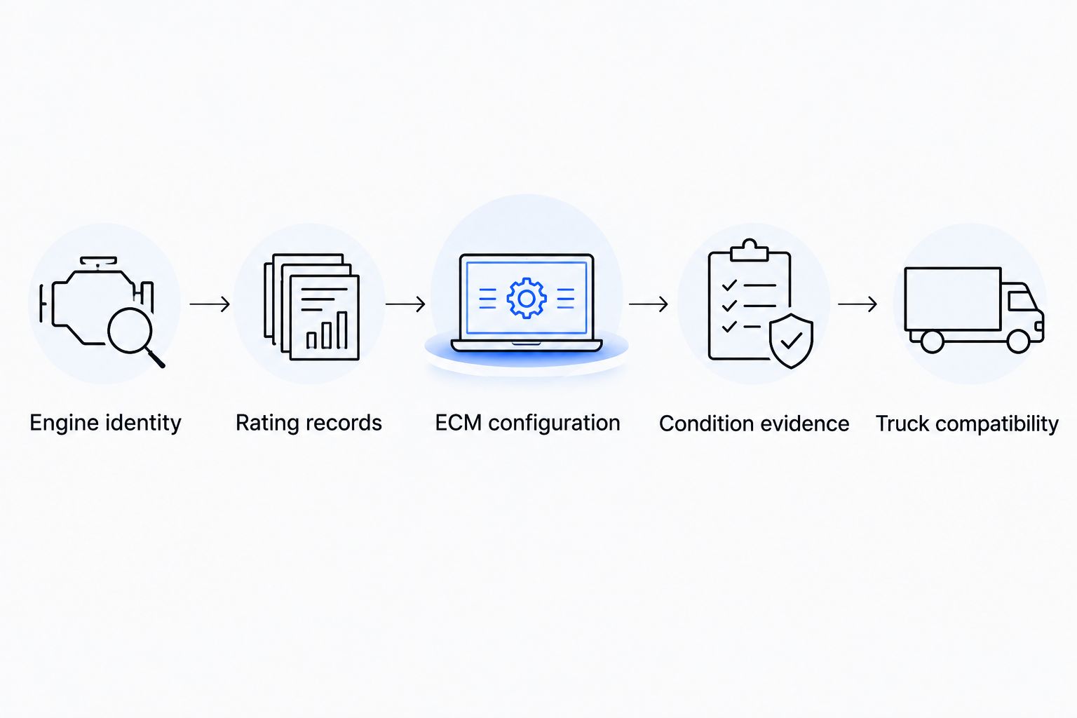 Verification steps from engine identity through rating records, controls, condition, and truck compatibility