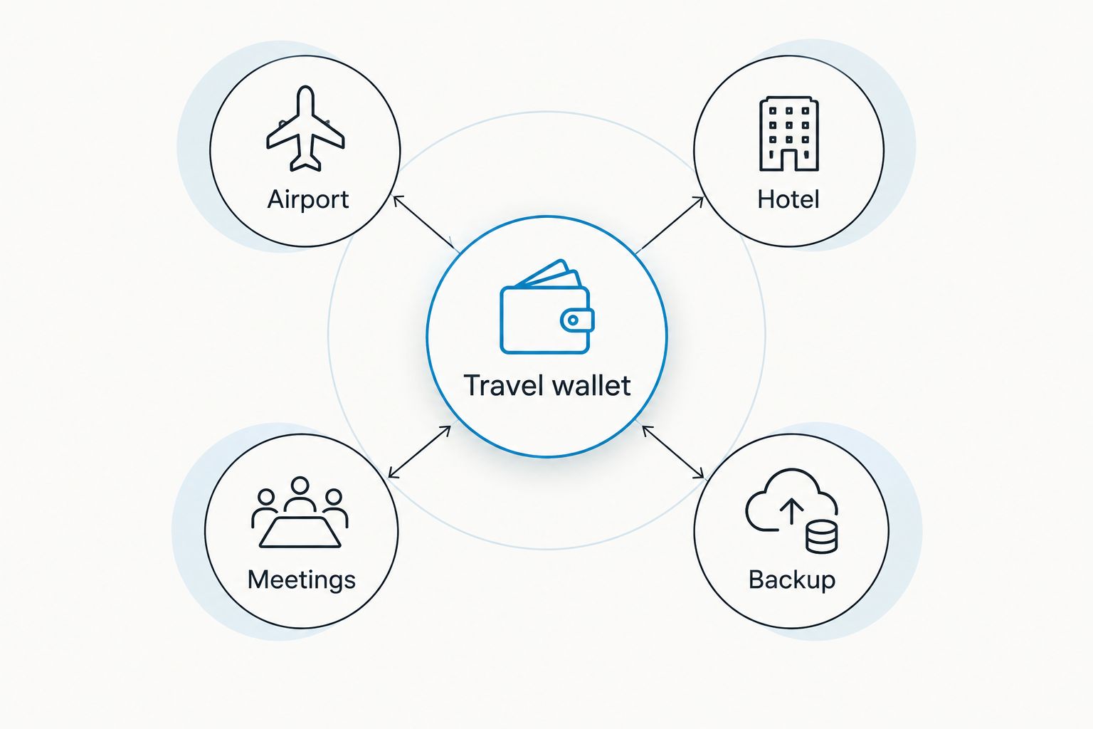 Travel wallet planning diagram covering airport, hotel, meetings and backup needs