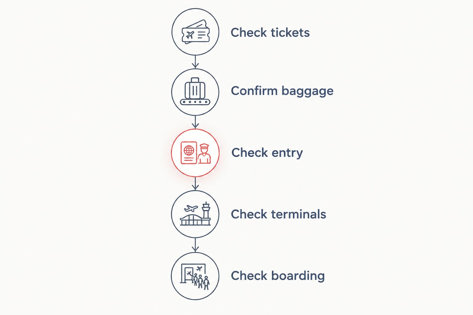 Connection checks covering tickets, baggage, entry, terminals and boarding