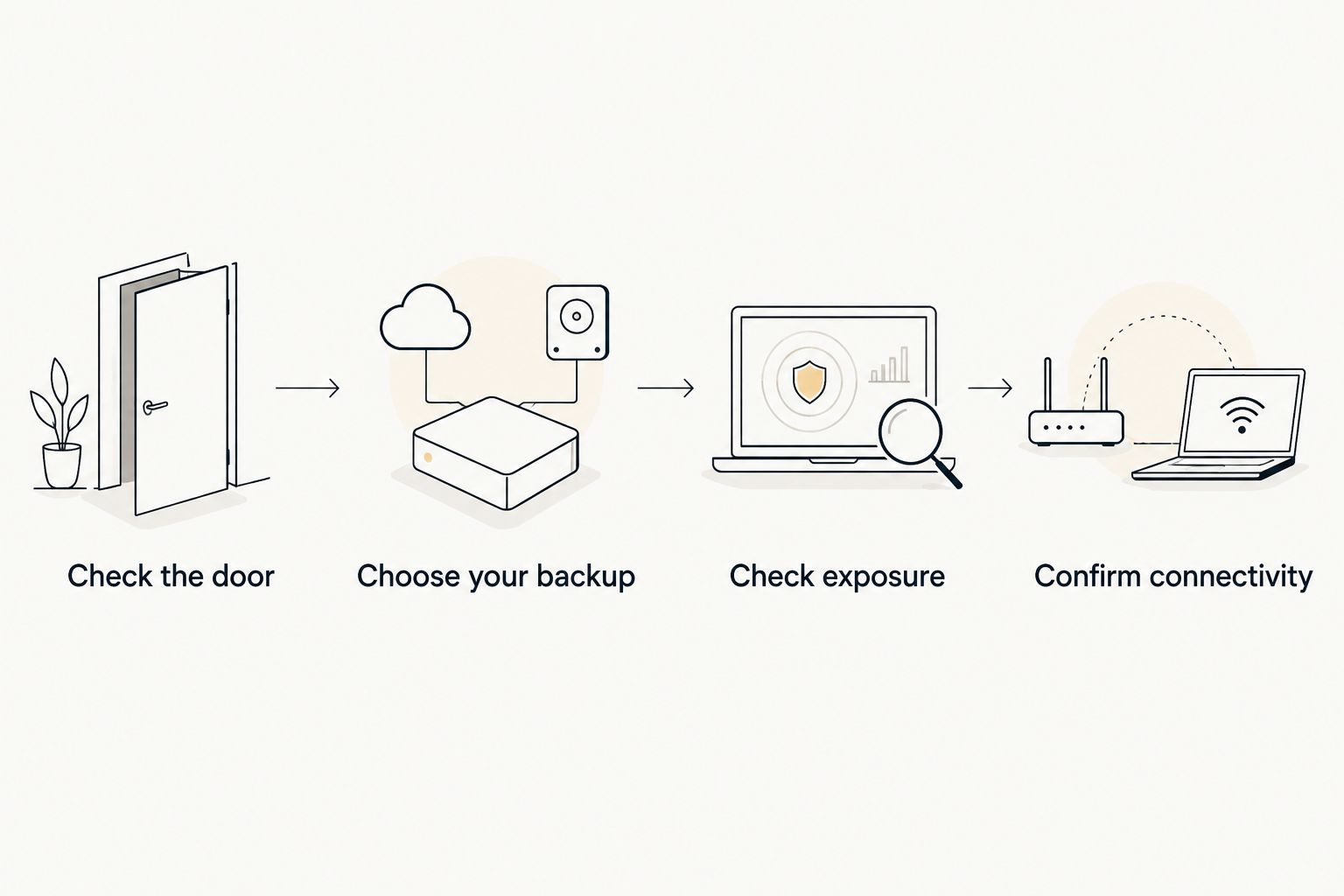Four checks for choosing a smart lock: door fit, backup entry, exposure, and connectivity