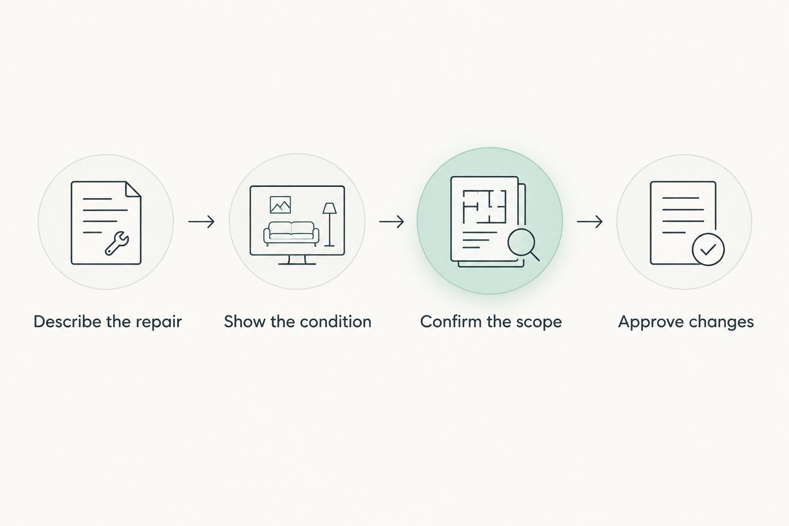 Four steps for preparing a repair request and approving changes