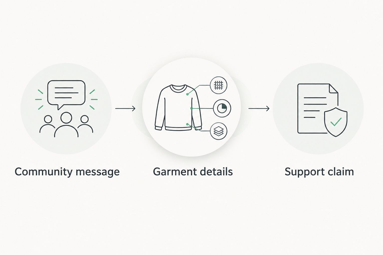 Three shopping checks: community message, garment details, and support claim