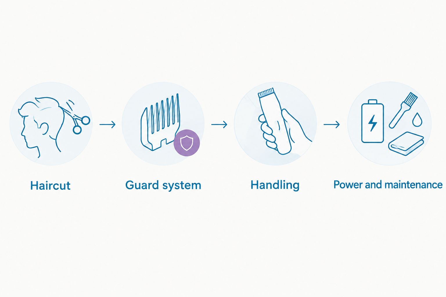 Clipper selection sequence covering haircut, guards, handling, power and maintenance