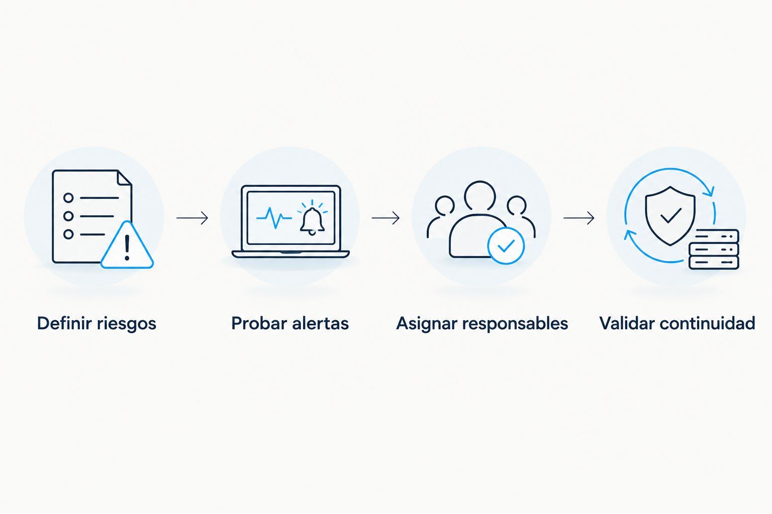Secuencia para evaluar riesgos, alertas, responsables y continuidad antes de cambiar de plataforma.