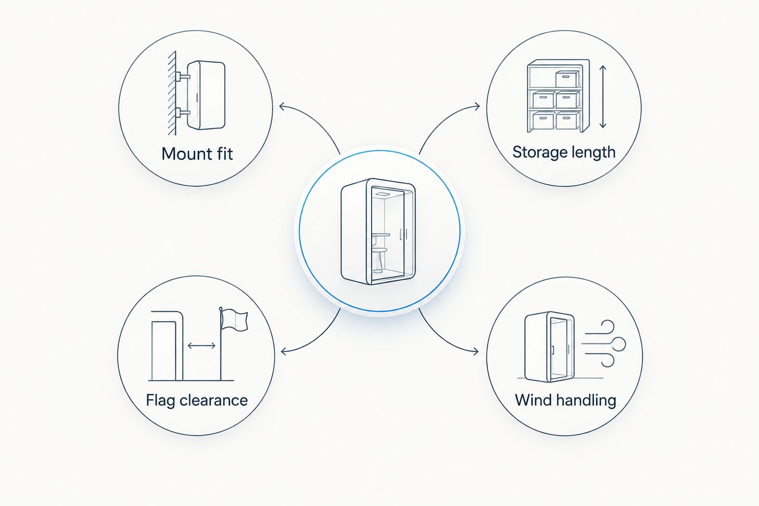 Four checks for choosing an RV flag pole: mount fit, storage, clearance and wind handling