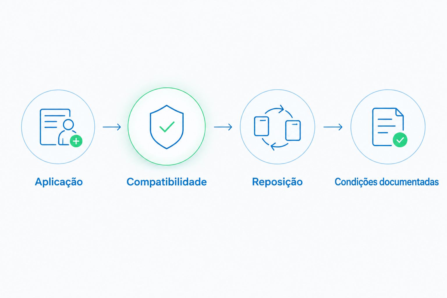 Quatro critérios para comparar uma compra: aplicação, compatibilidade, reposição e condições documentadas.
