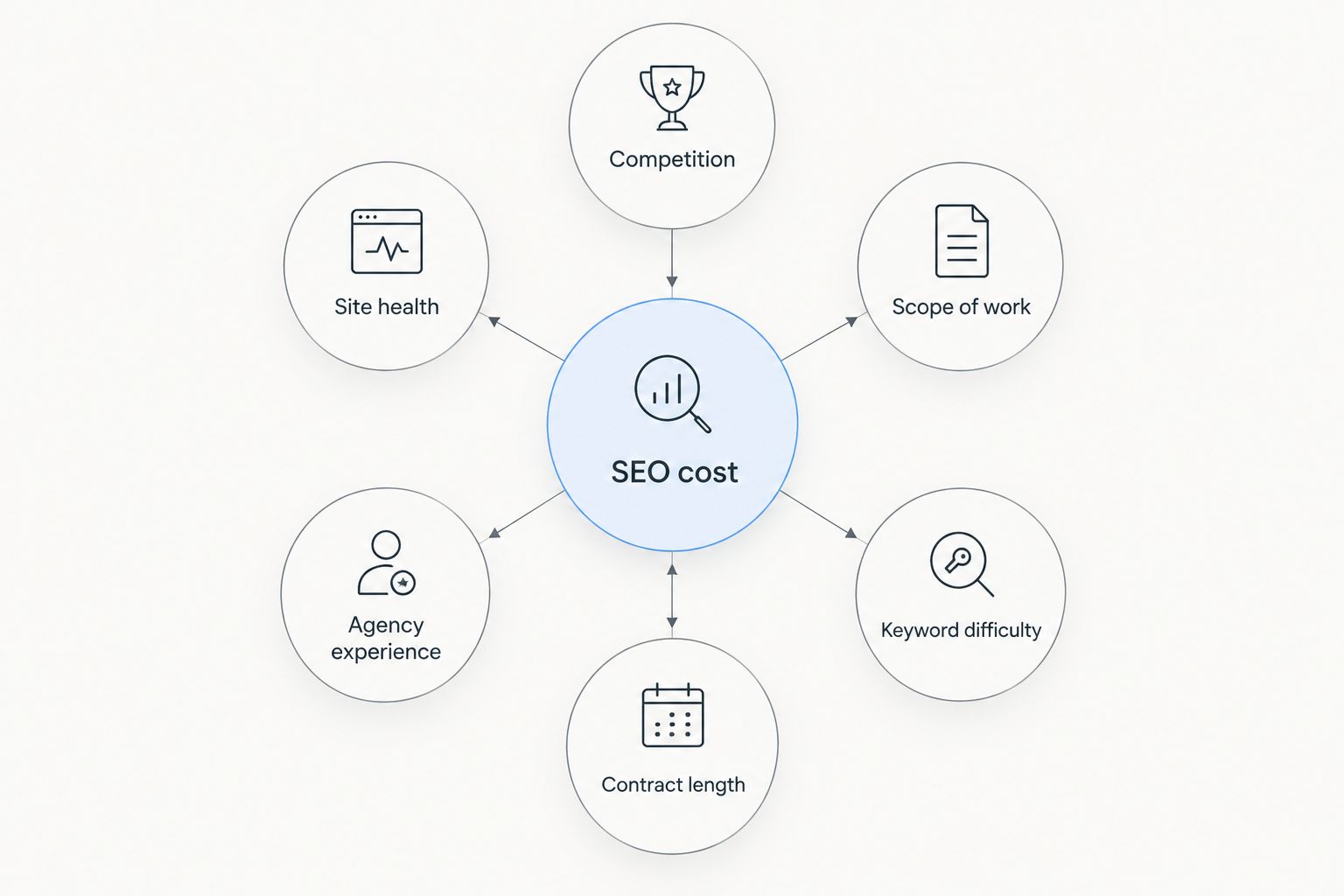 Diagram showing six factors that drive SEO pricing connected to a central hub