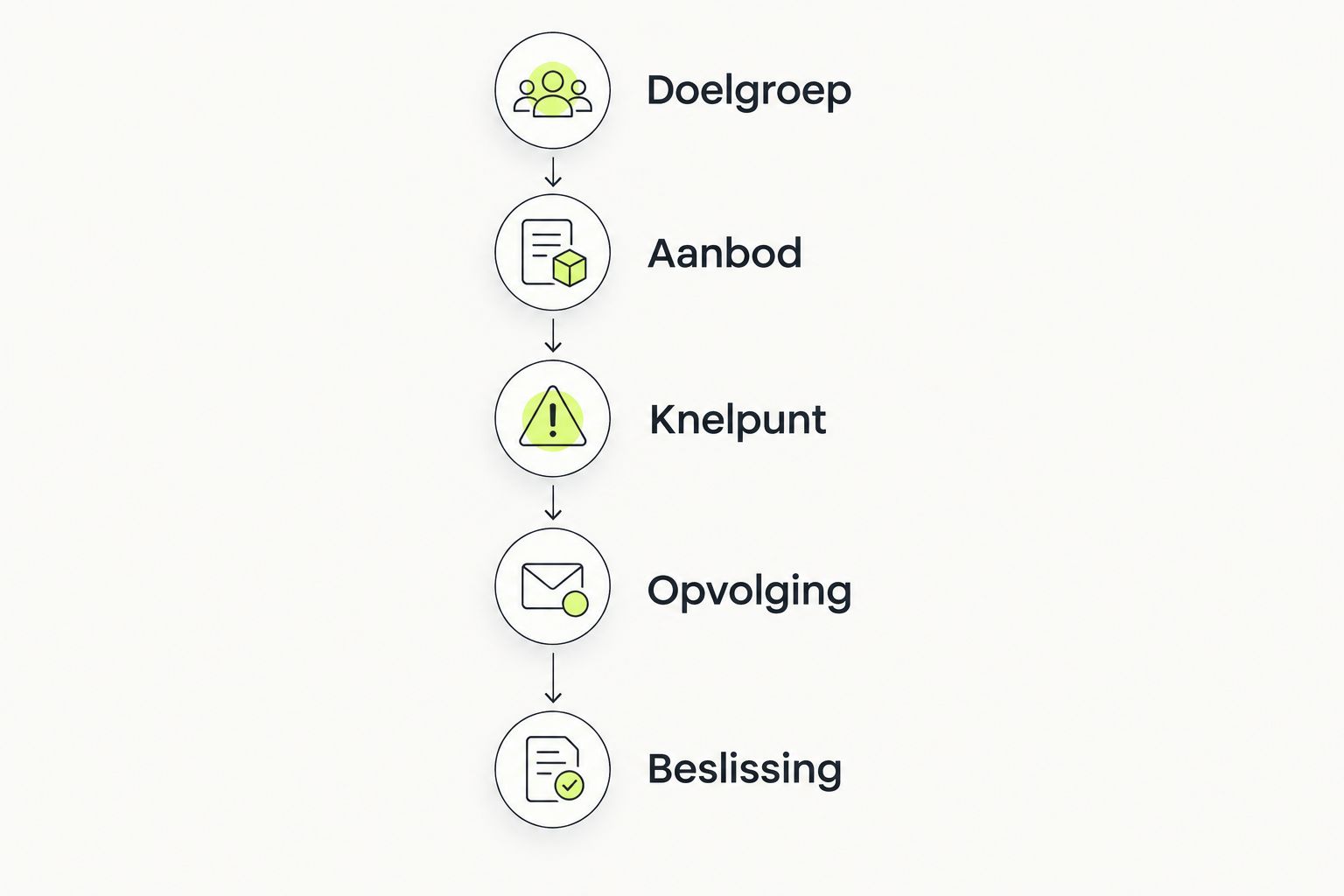 Vijf onderdelen van een bureaubriefing: doelgroep, aanbod, knelpunt, opvolging en beslissing.