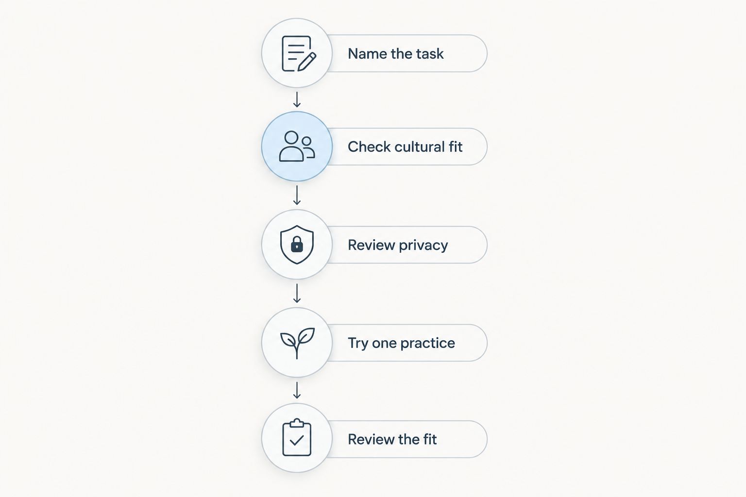 Five steps for choosing an anxiety app by task, cultural fit, privacy, practice, and personal response.