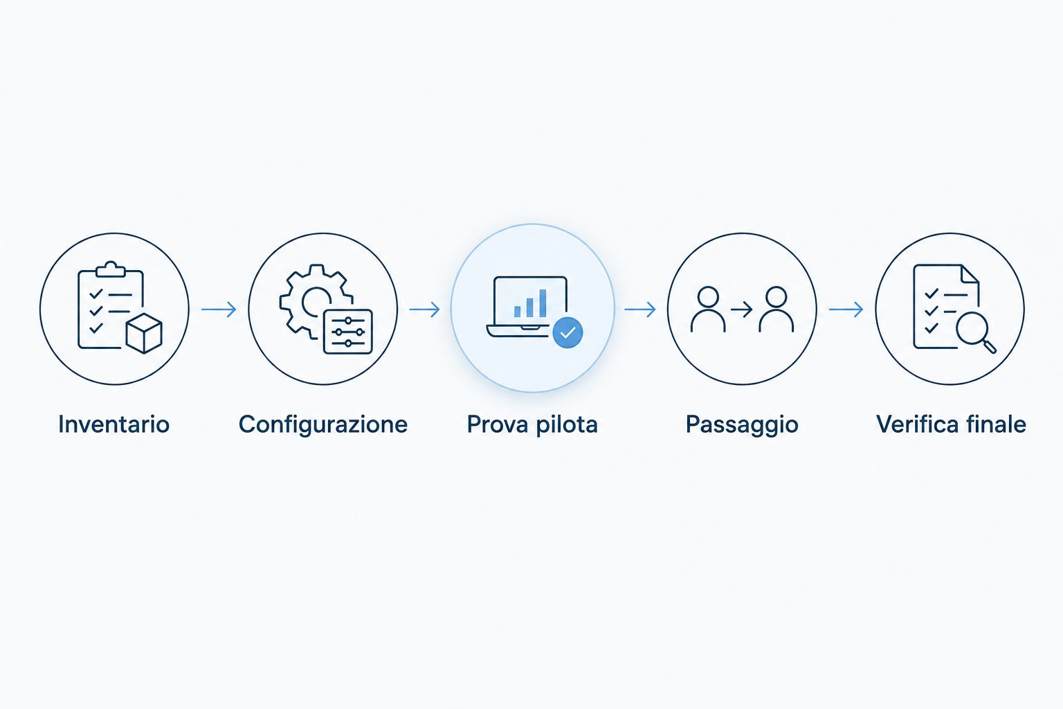 Sequenza di migrazione email: inventario, configurazione, prova pilota, passaggio e verifica finale.