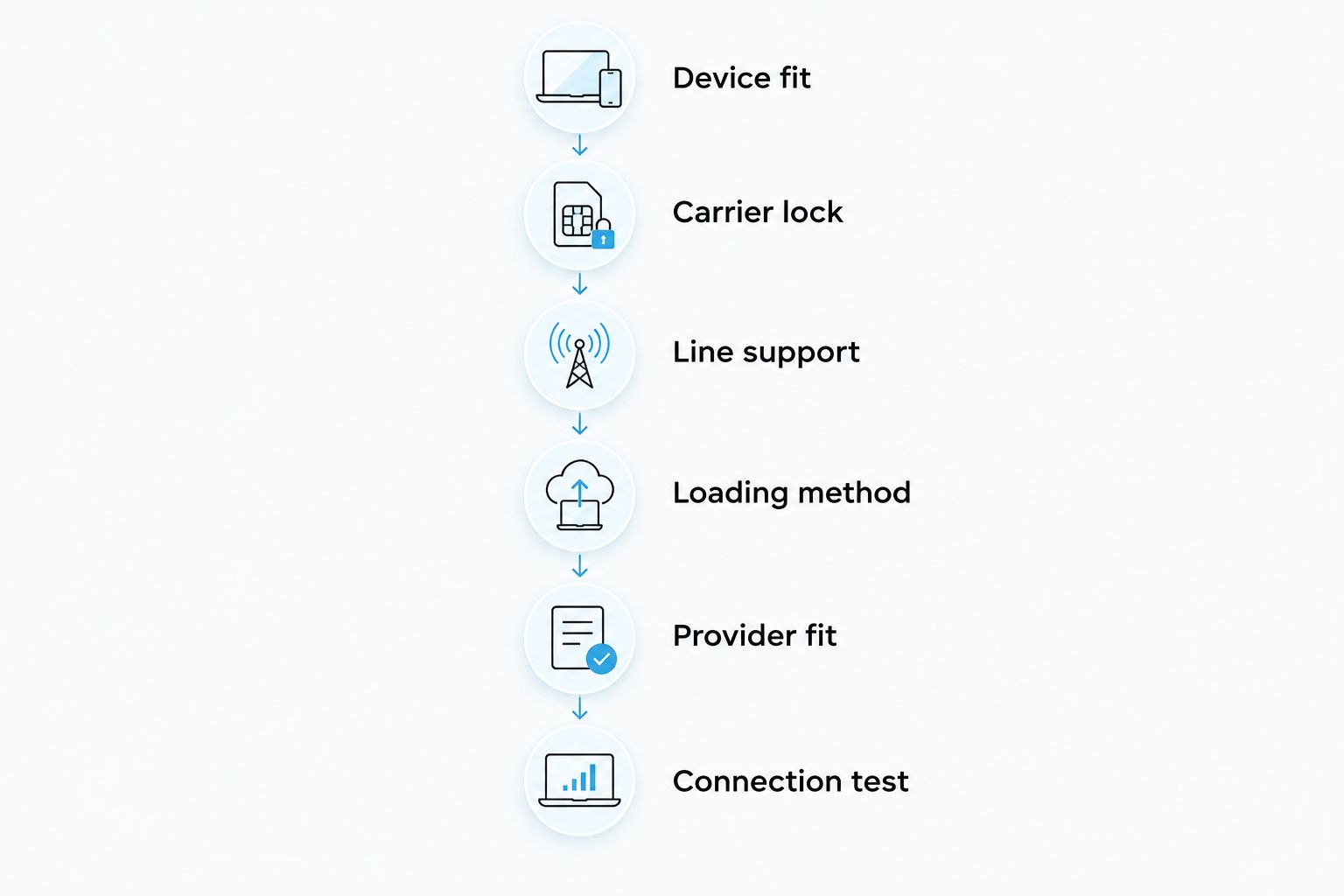 Compatibility checks from device fit through testing the intended mobile connections