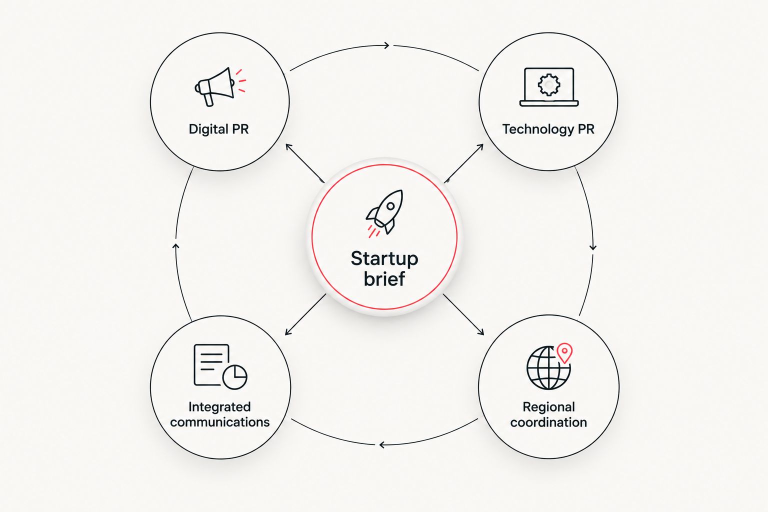 A startup brief connected to four different PR agency priorities