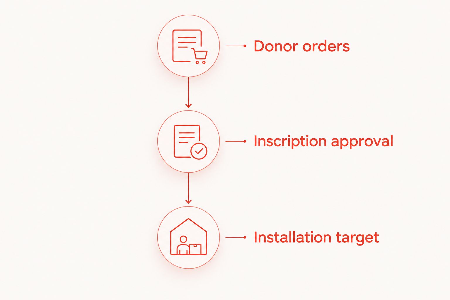 Timeline separating donor orders, inscription approval, and the installation target