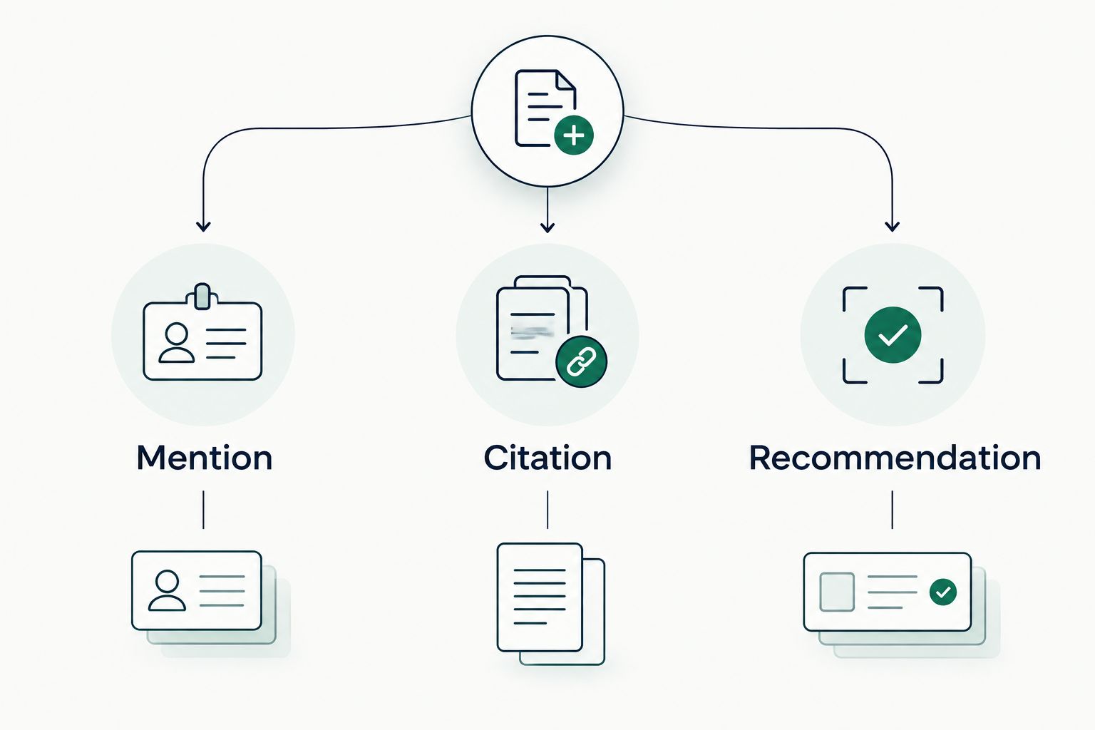 Three columns distinguish a brand mention, a source citation and a product recommendation.