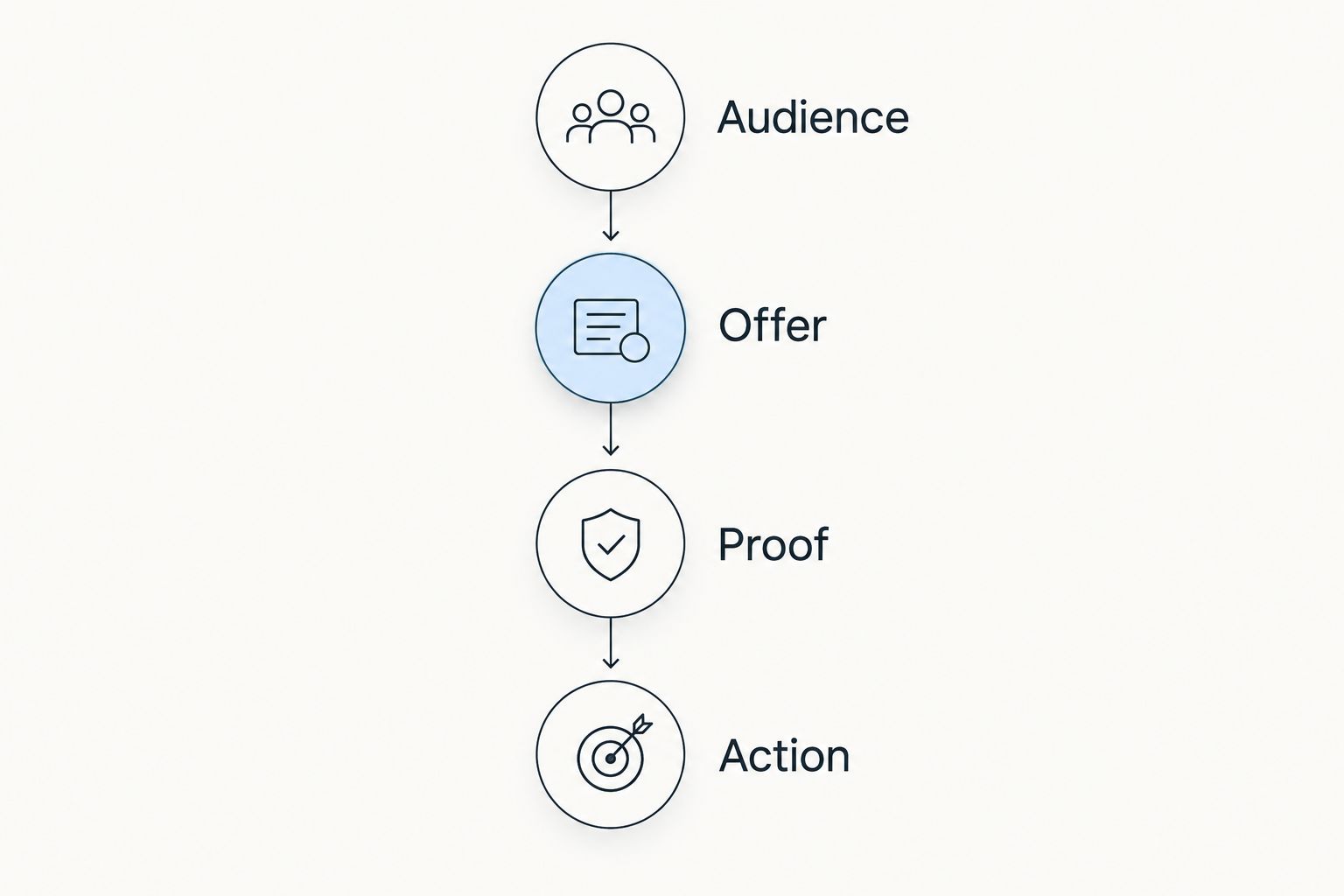 Four website planning stages: audience, offer, proof, and action