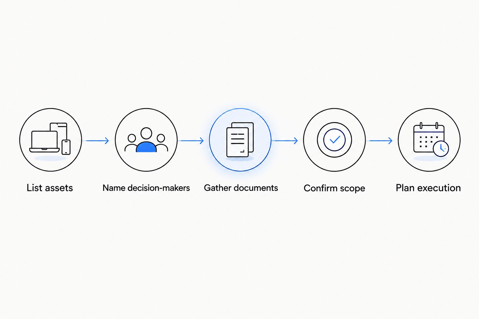 Five preparation steps from listing assets to planning document execution