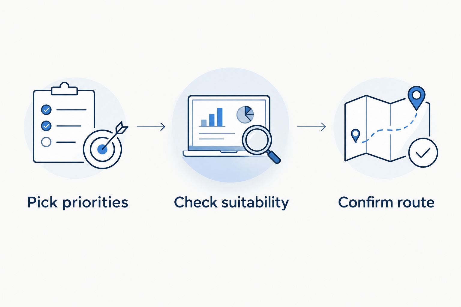 Planning sequence: pick priorities, check suitability, then confirm the sightseeing route.