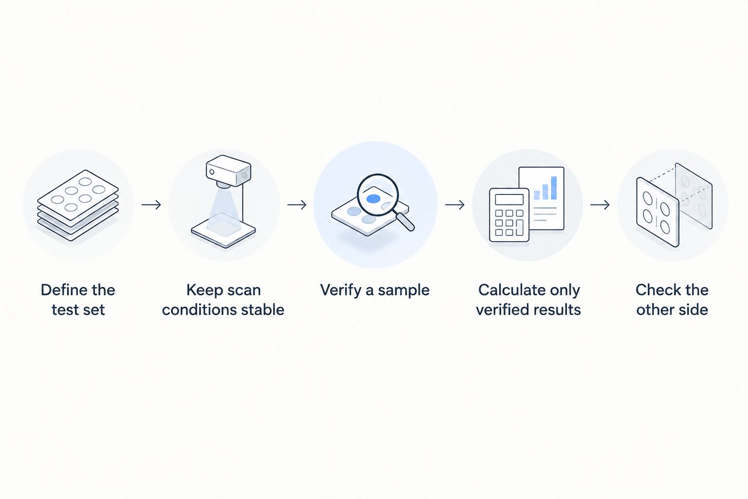 Sequence for testing scanner findings and calculating a verified false positive rate