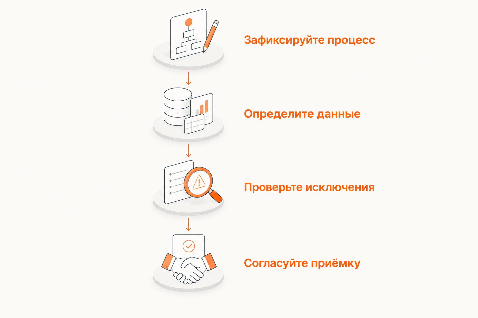 Этапы проверки логистического приложения: процесс, данные, исключения и приёмка
