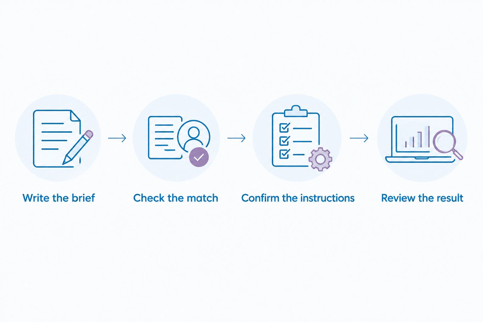 Four steps for assessing a first supplier order against a written service brief