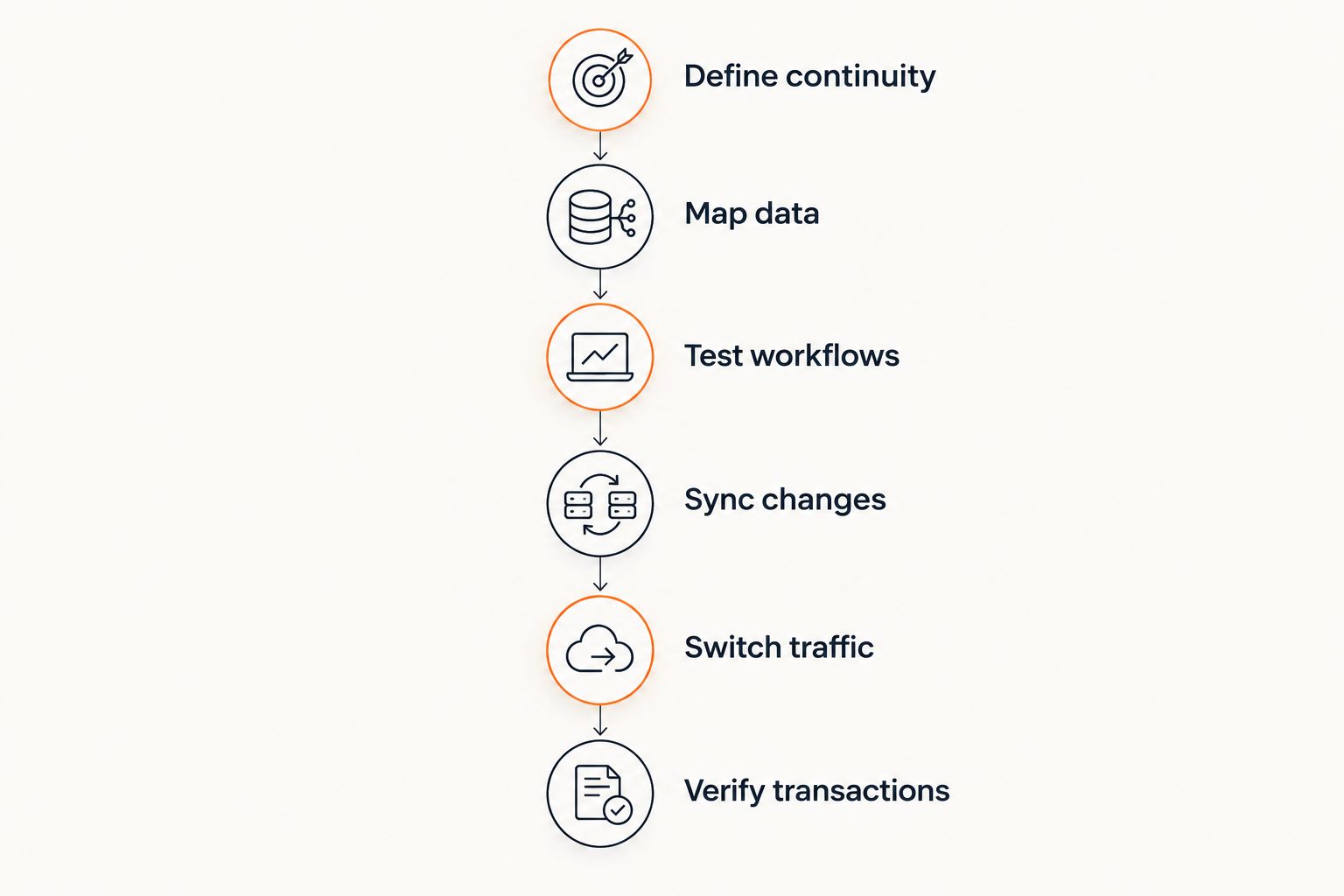 Migration phases from defining continuity through verifying live transactions