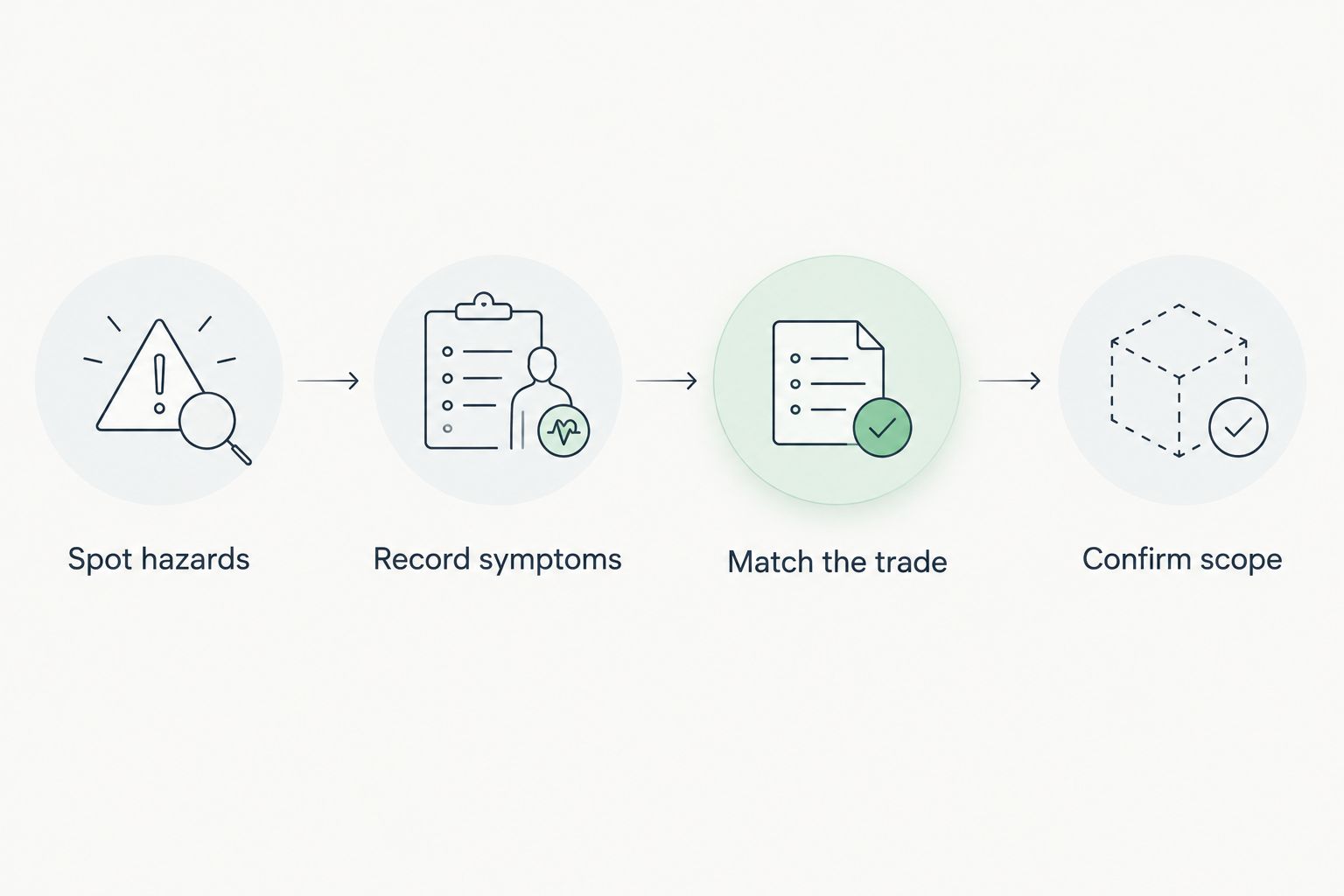 Four steps from spotting outdoor hazards to confirming the repair scope