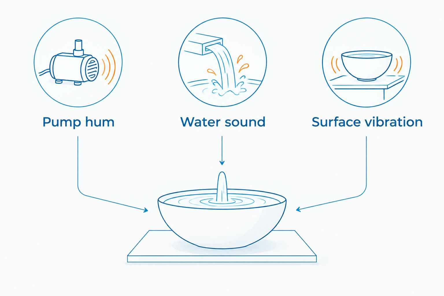 Three fountain noise sources: pump hum, water sound, and surface vibration