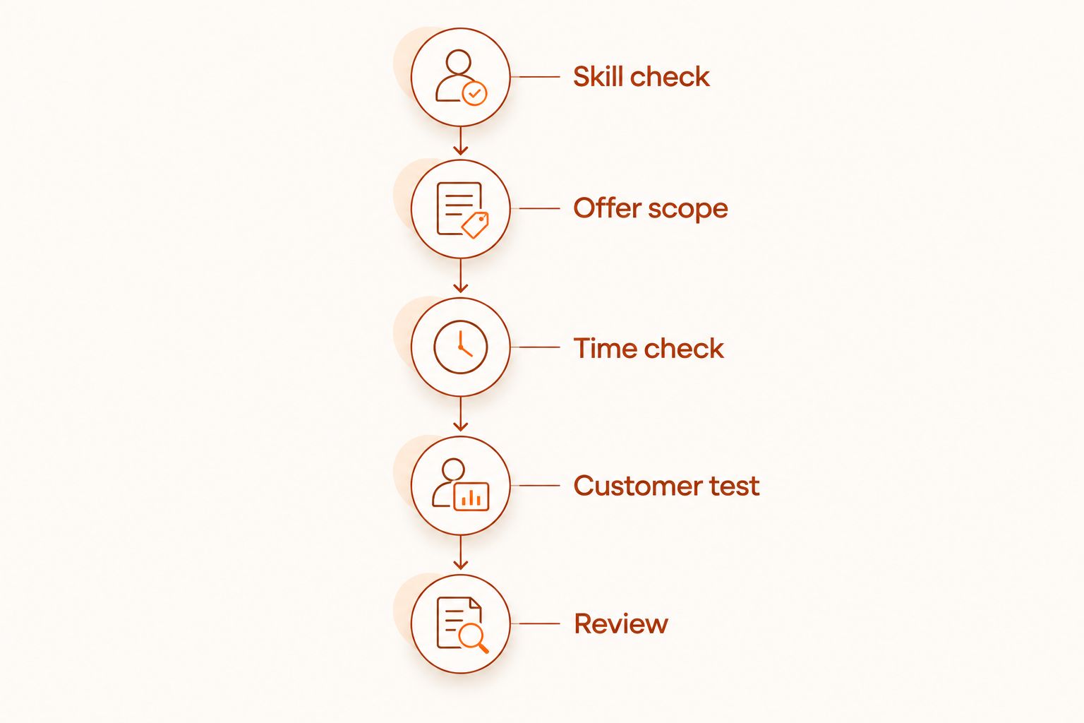 Five steps from checking a skill to reviewing a specific customer offer