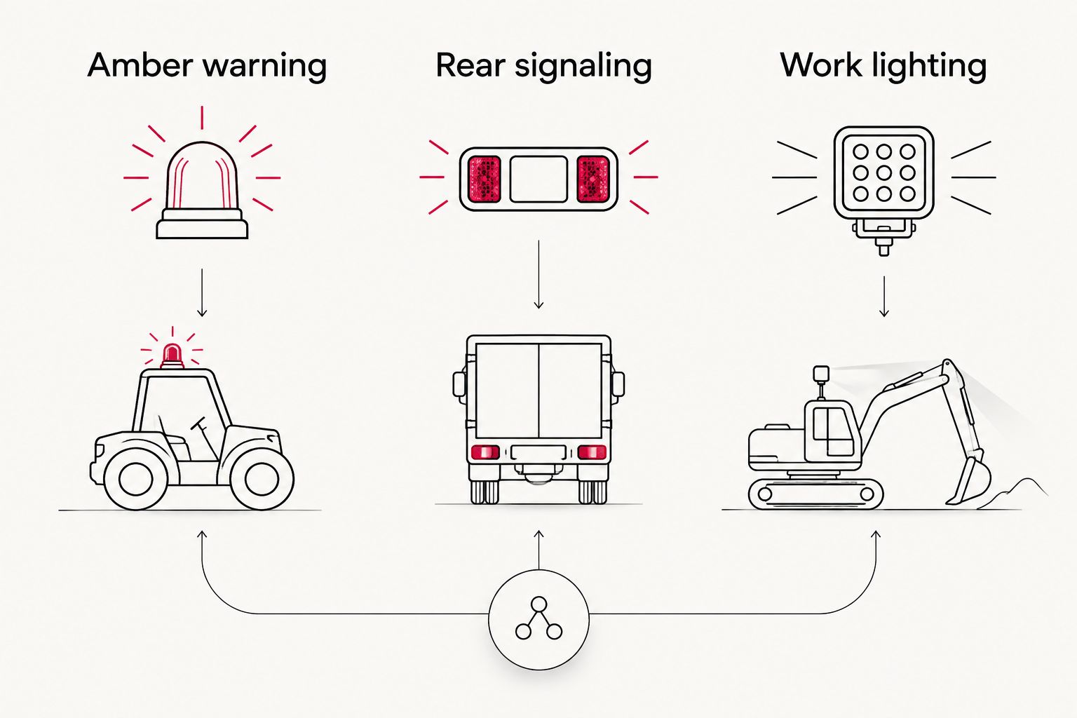 Three lighting functions: amber warning, rear signaling, and work lighting