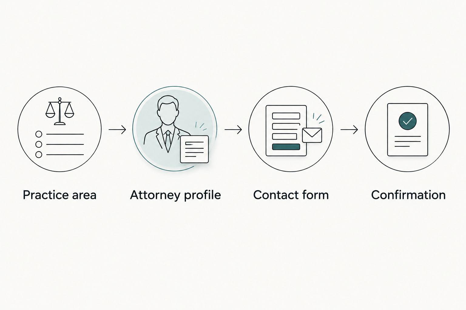An example inquiry path connecting practice information, an attorney profile, a contact form, and confirmation.