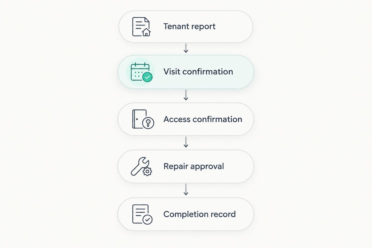 Repair coordination sequence from tenant report through access, approval, and completion.