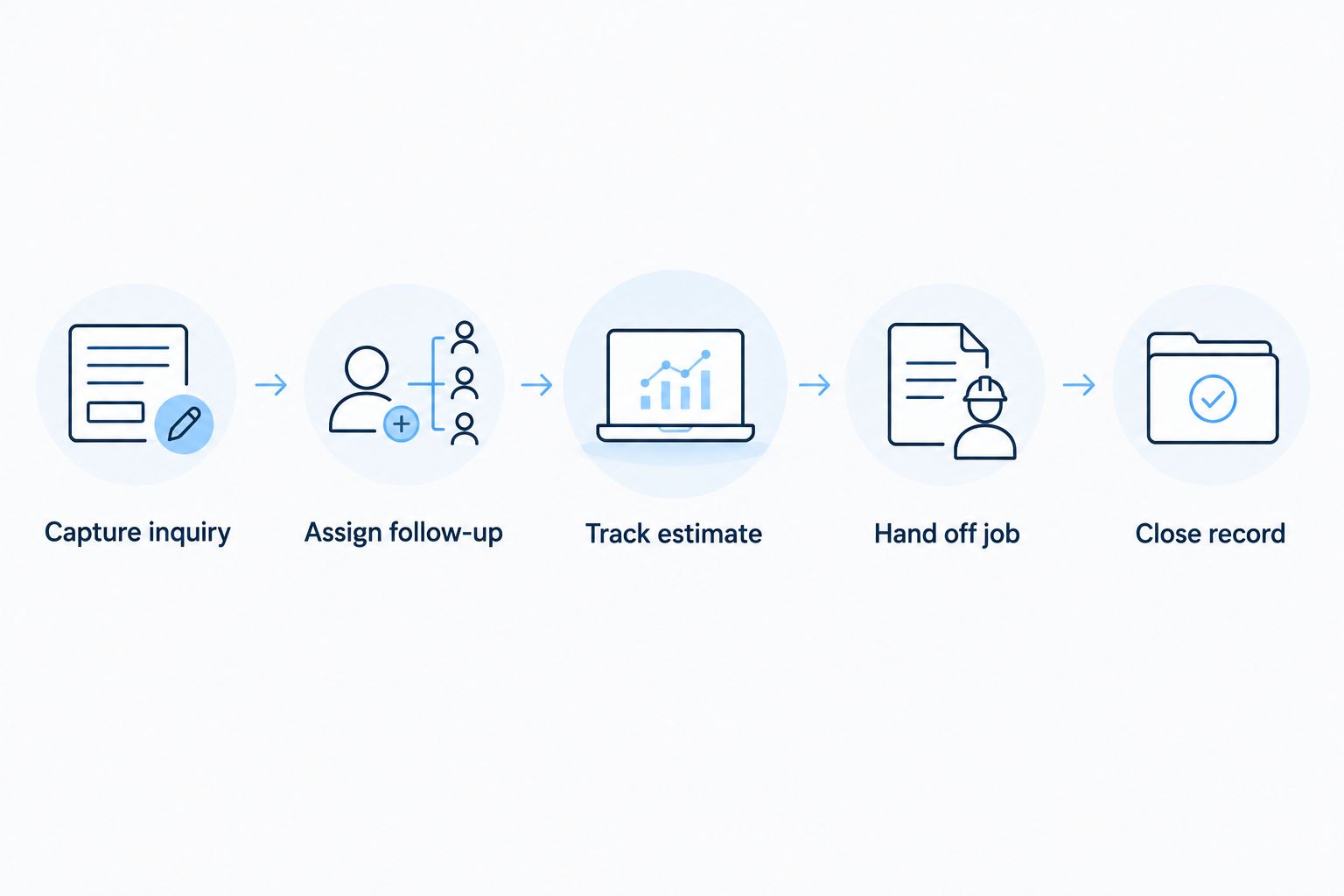 Five steps from capturing a garage door inquiry to closing the customer record