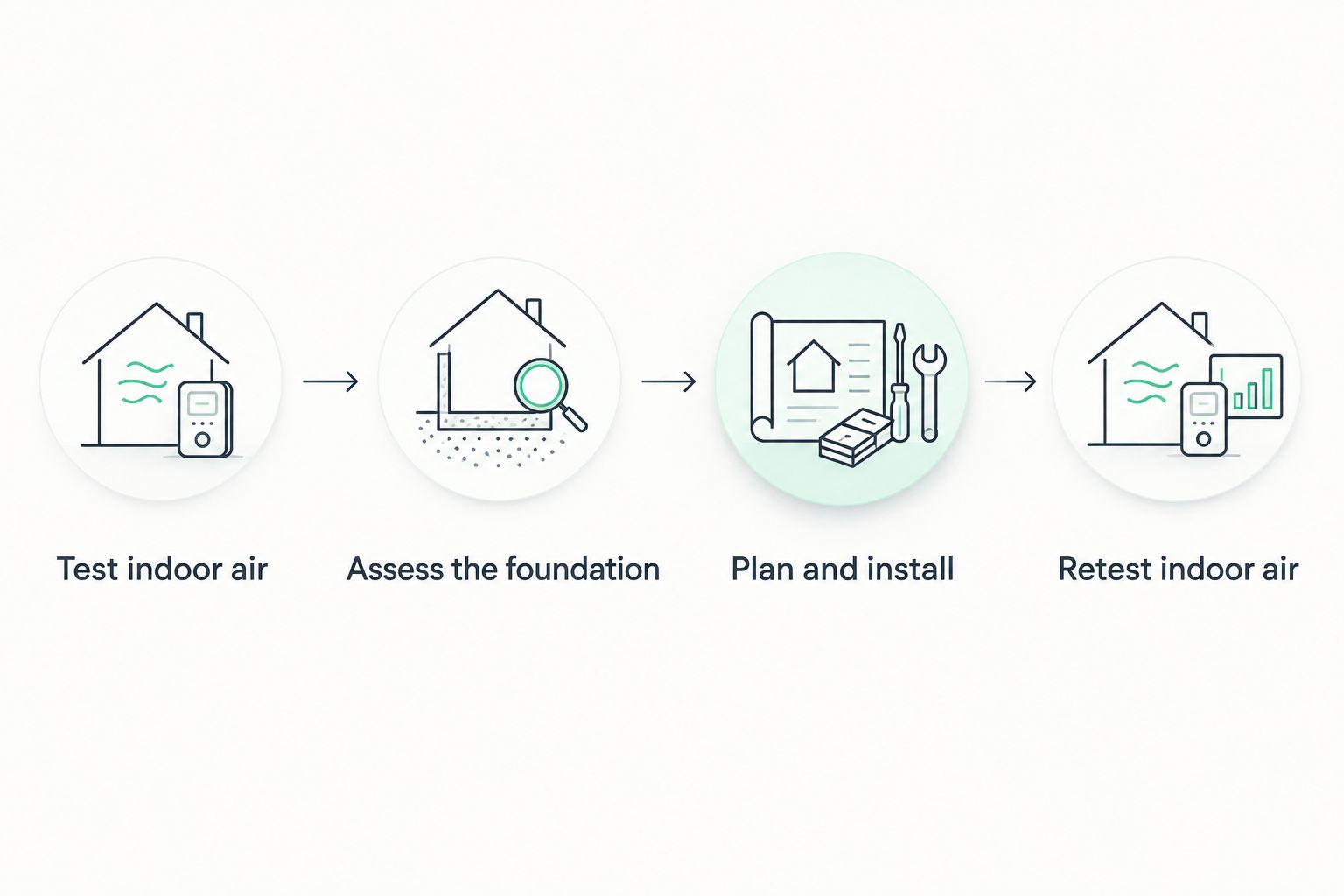Four steps from testing indoor air through assessing the foundation, installing a system and retesting