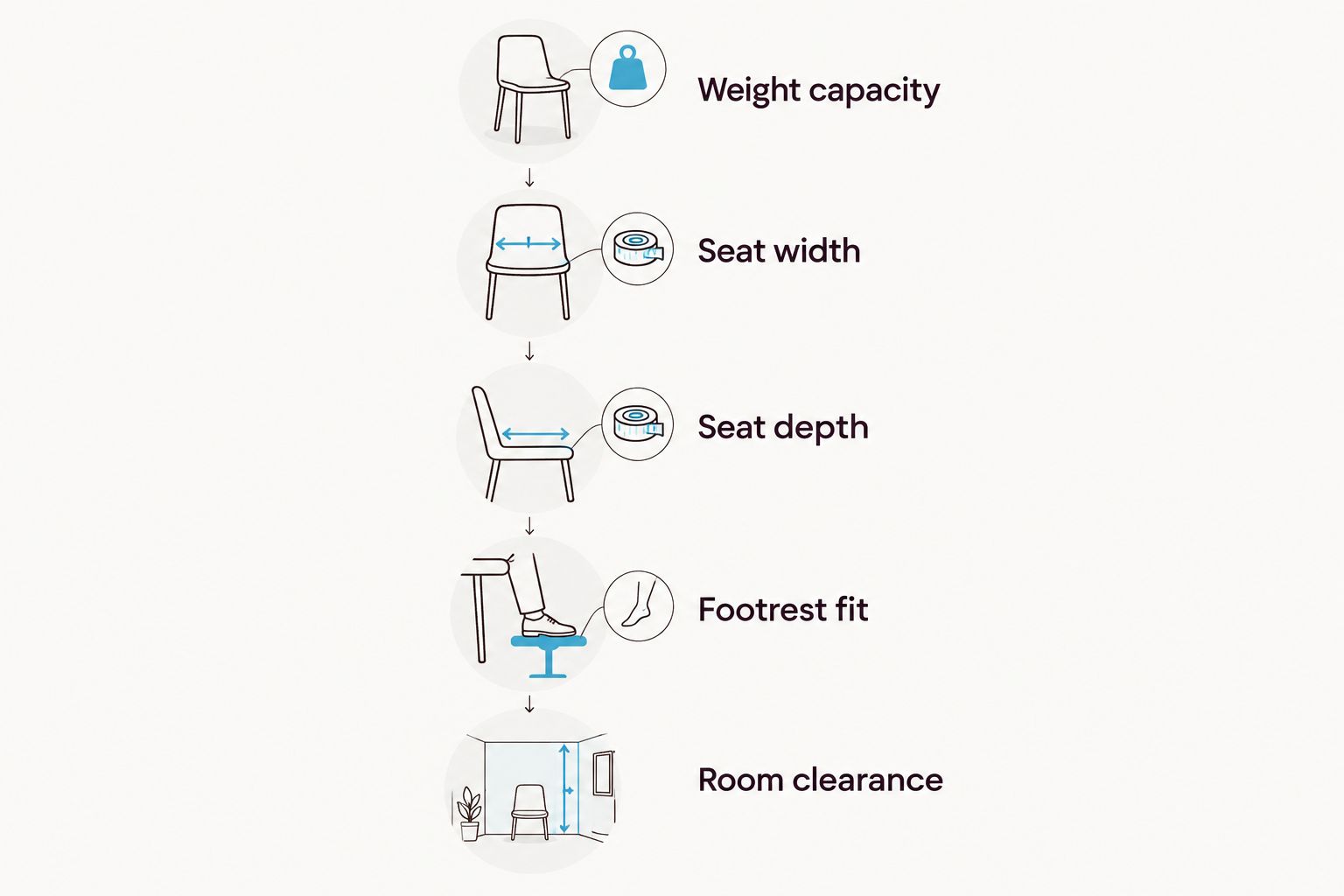 Five checks for lift-chair fit, from weight capacity to room clearance