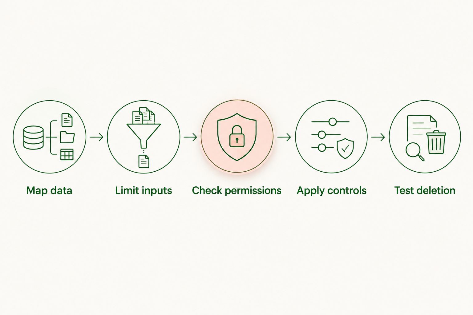 Advertising privacy workflow from mapping data to testing deletion