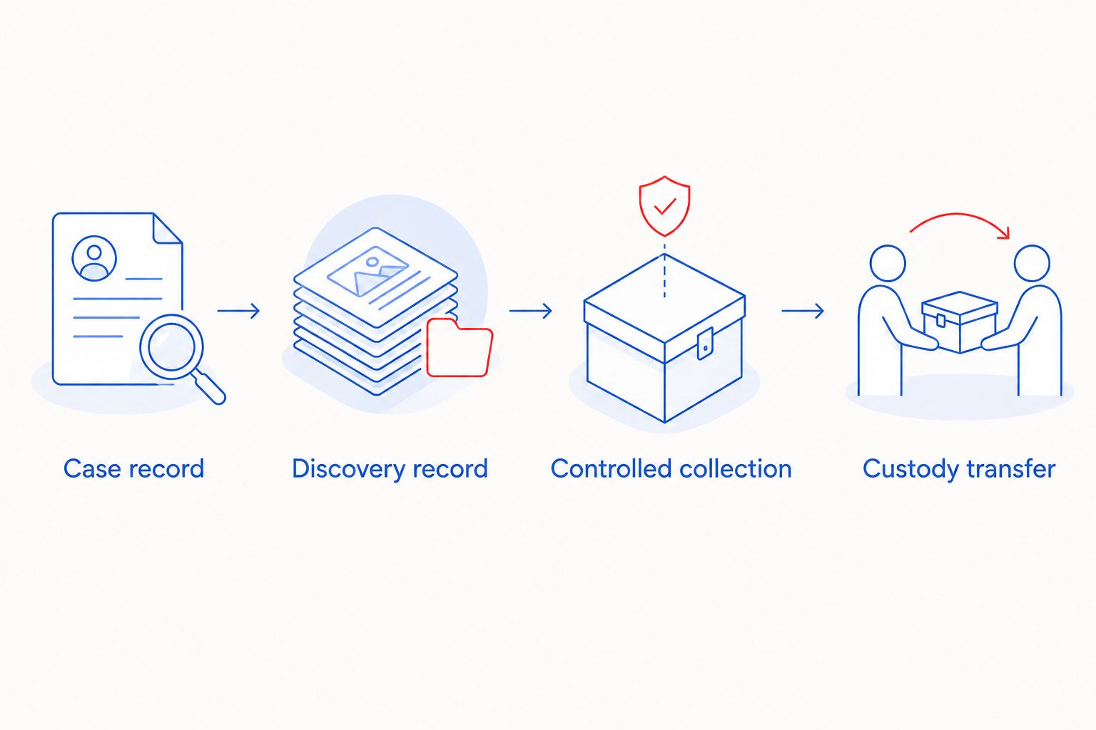 Documentation sequence from case setup through discovery, controlled collection, and custody transfer