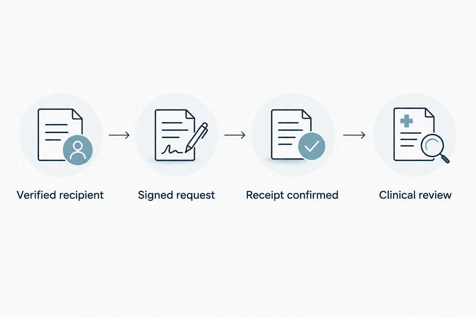Four checkpoints from verifying the records recipient to clinical review