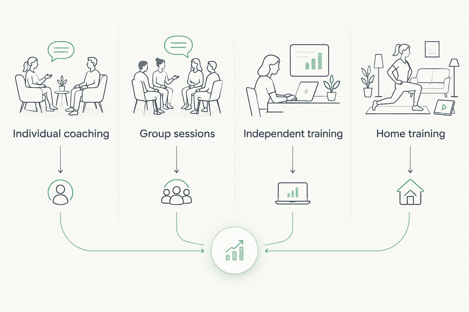 Four training formats: individual coaching, group sessions, independent training and home training