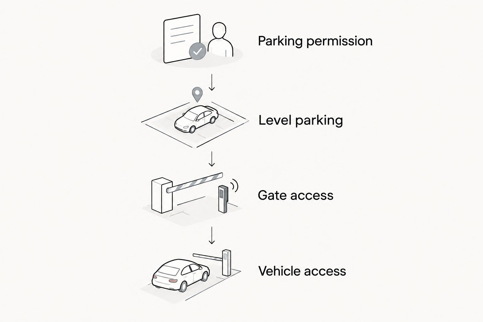 Parking checks covering permission, a level space, gate entry and vehicle access.