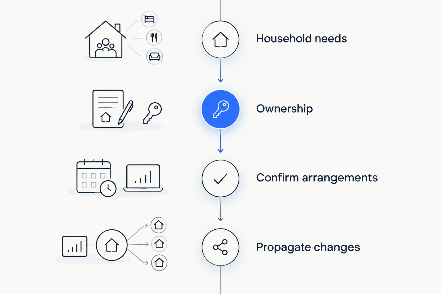 Four coordination phases from household needs through ownership and confirmations to communicating changes.